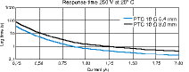 Figure 3. Switching characteristics of two 100 Ohm PTC thermistors (6,4 and 8 mm disks) at rated current of 150 mA